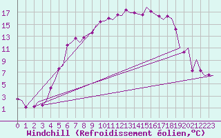 Courbe du refroidissement olien pour Halli