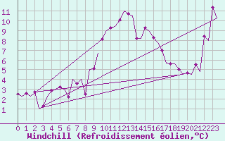 Courbe du refroidissement olien pour Genve (Sw)