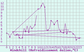 Courbe du refroidissement olien pour Annaba