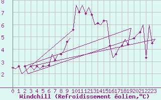 Courbe du refroidissement olien pour Jersey (UK)