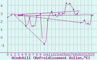 Courbe du refroidissement olien pour Keflavikurflugvollur