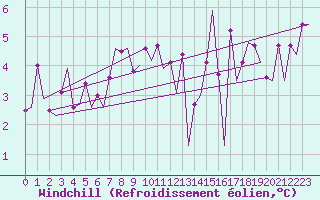 Courbe du refroidissement olien pour Euro Platform