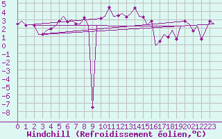 Courbe du refroidissement olien pour Schaffen (Be)