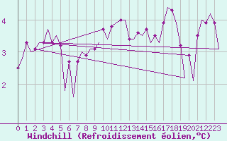 Courbe du refroidissement olien pour Platform K14-fa-1c Sea