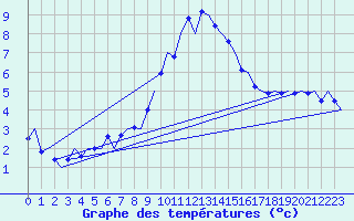 Courbe de tempratures pour Niederstetten