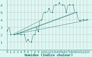 Courbe de l'humidex pour Keflavikurflugvollur