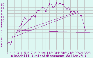 Courbe du refroidissement olien pour Kuusamo