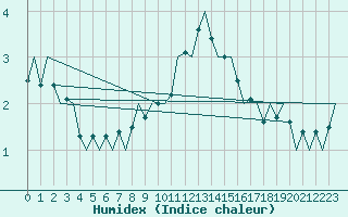 Courbe de l'humidex pour Bonn (All)