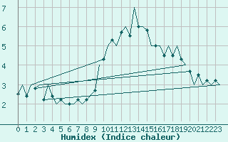 Courbe de l'humidex pour Schaffen (Be)