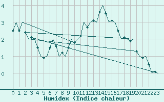 Courbe de l'humidex pour Vlissingen