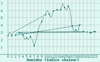 Courbe de l'humidex pour Laupheim