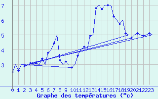 Courbe de tempratures pour Visby Flygplats