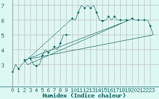 Courbe de l'humidex pour Maastricht / Zuid Limburg (PB)