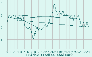 Courbe de l'humidex pour Buechel