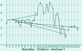 Courbe de l'humidex pour Altenstadt