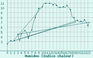 Courbe de l'humidex pour Dublin (Ir)