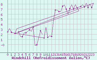 Courbe du refroidissement olien pour Hannover