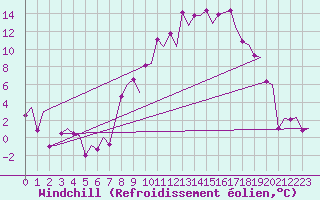Courbe du refroidissement olien pour Burgos (Esp)
