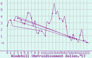 Courbe du refroidissement olien pour Altenburg Nobitz