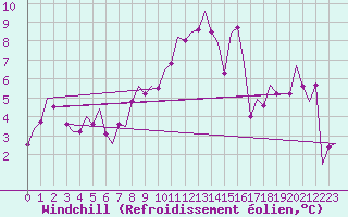 Courbe du refroidissement olien pour Madrid / Getafe