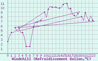 Courbe du refroidissement olien pour Manchester Airport