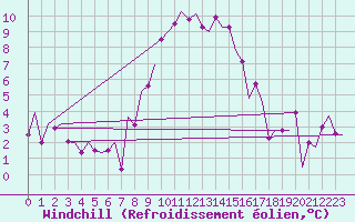 Courbe du refroidissement olien pour Lelystad