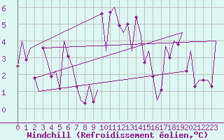 Courbe du refroidissement olien pour Kirkwall Airport