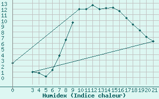 Courbe de l'humidex pour Niksic