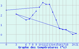 Courbe de tempratures pour Bjelasnica