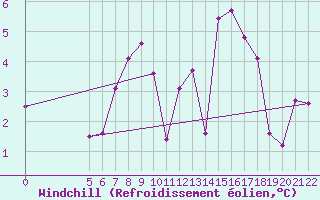 Courbe du refroidissement olien pour Vladeasa Mountain