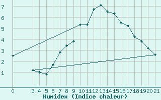 Courbe de l'humidex pour Krapina