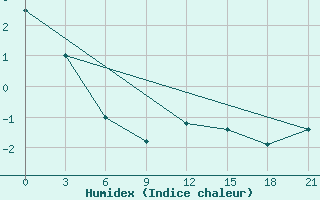 Courbe de l'humidex pour Rabocheostrovsk Kem-Port