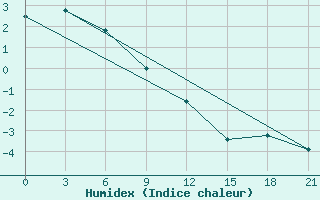 Courbe de l'humidex pour Tihvin