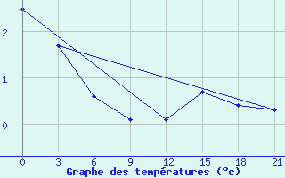 Courbe de tempratures pour Sachs Harbour, N. W. T.