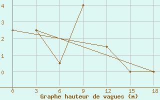 Courbe de la hauteur des vagues pour le bateau SHIP