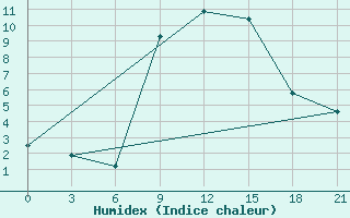 Courbe de l'humidex pour Zukovka