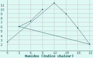 Courbe de l'humidex pour Njandoma