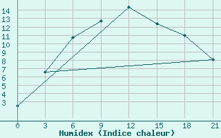 Courbe de l'humidex pour Kandalaksa