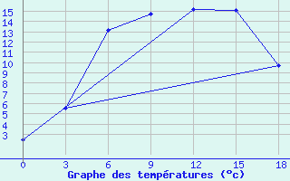 Courbe de tempratures pour Sasovo