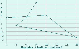 Courbe de l'humidex pour Ersov