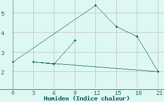 Courbe de l'humidex pour Liski