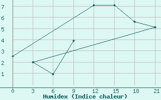 Courbe de l'humidex pour Razgrad