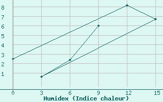 Courbe de l'humidex pour Berezovo