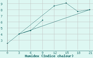 Courbe de l'humidex pour Kondopoga