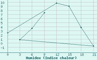 Courbe de l'humidex pour Krasnaja Gora