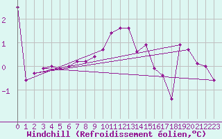 Courbe du refroidissement olien pour Gjilan (Kosovo)