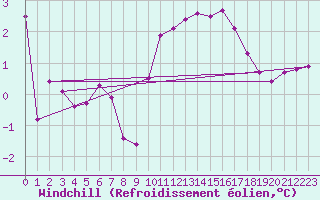 Courbe du refroidissement olien pour Glenanne