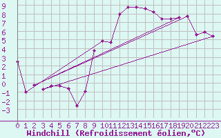 Courbe du refroidissement olien pour Annecy (74)