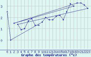 Courbe de tempratures pour Pilatus