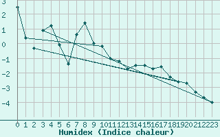 Courbe de l'humidex pour Brunnenkogel/Oetztaler Alpen